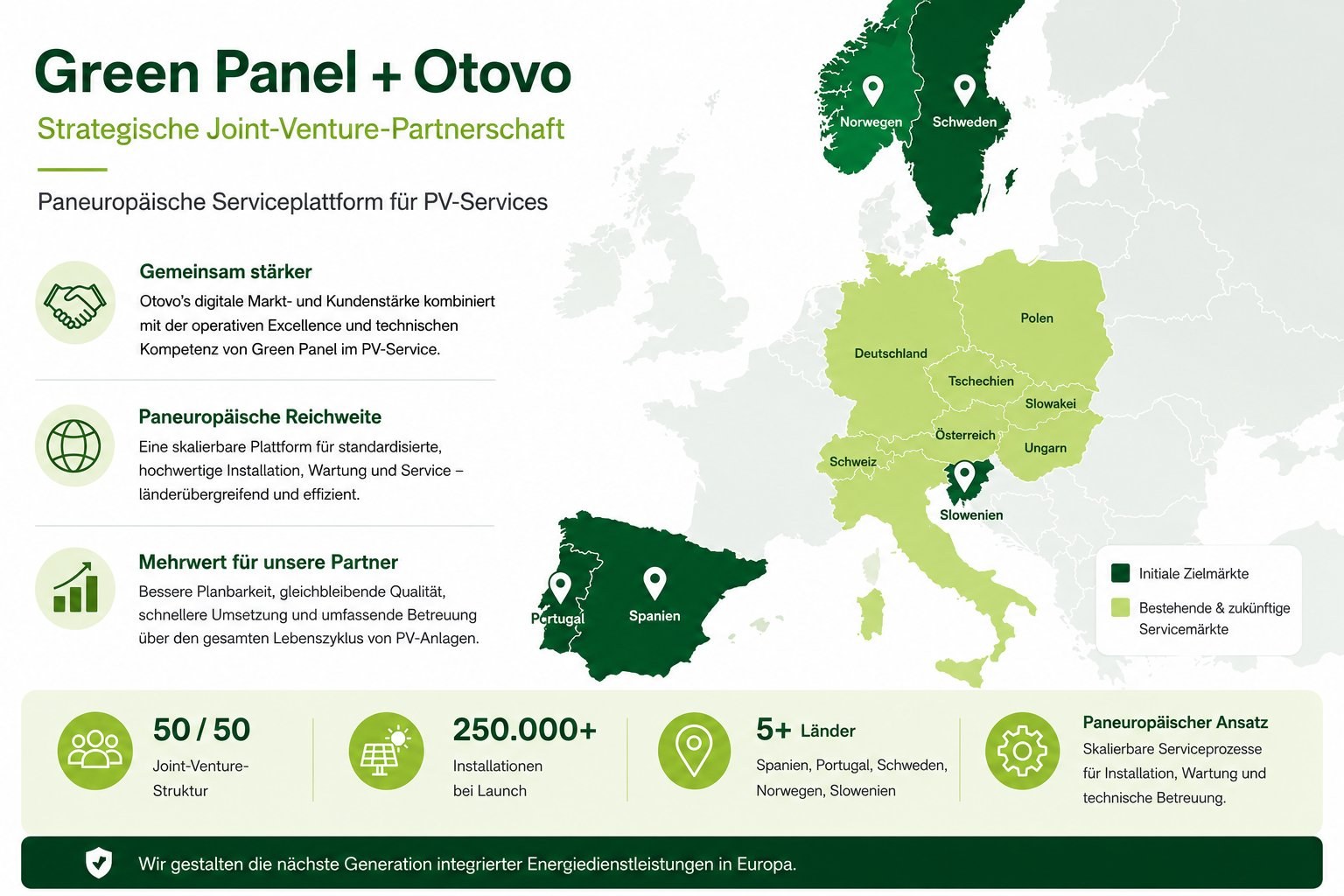 Green Panel + Otovo — Strategische Joint-Venture-Partnerschaft: Paneuropäische Serviceplattform mit Initialmärkten in Norwegen, Schweden, Spanien, Portugal und Slowenien sowie bestehenden Servicemärkten in Deutschland, Polen, Tschechien, Slowakei, Schweiz, Österreich und Ungarn